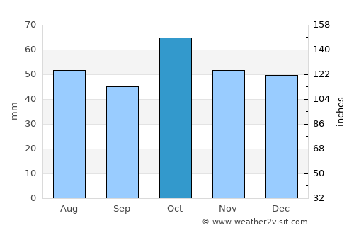 Dubbo average rain in October