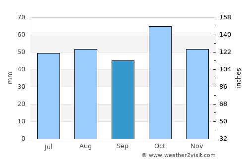 Dubbo average rain in September