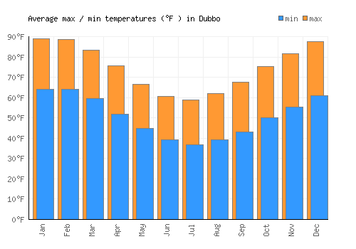 Dubbo average minimum / maximum temperatures (Fahrenheit)