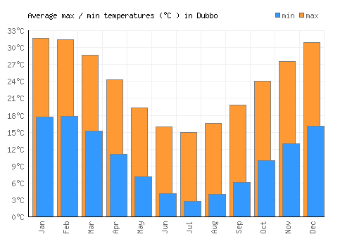 Dubbo average minimum / maximum temperatures (Celsius)
