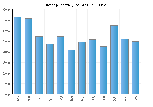 Dubbo monthly rainfall chart (mm)