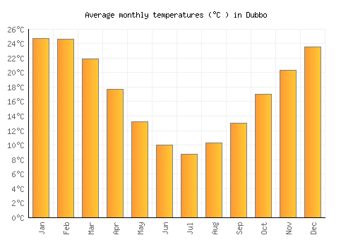 Dubbo average temperature chart (Celsius)