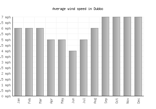 Dubbo average winspeed by month (mph)