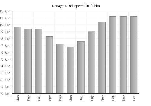 Dubbo average winspeed by month (km/h)