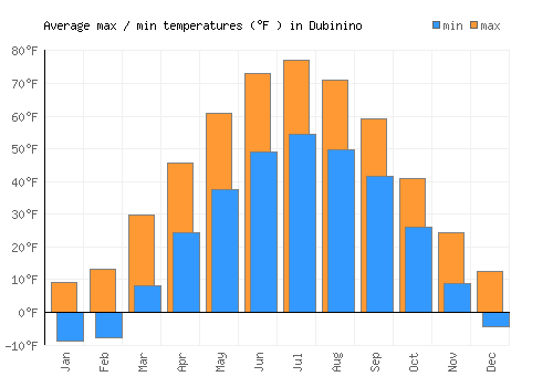 Dubinino average minimum / maximum temperatures (Fahrenheit)