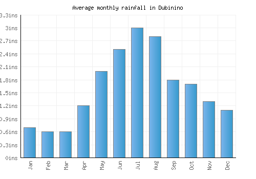 Dubinino monthly rainfall chart (inches)