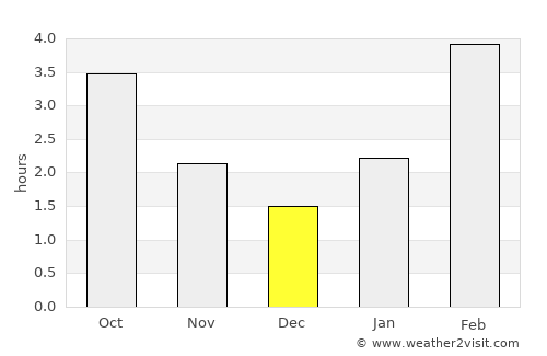 Dubinino average rain in December