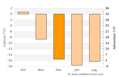 Dubinino average temperature in December
