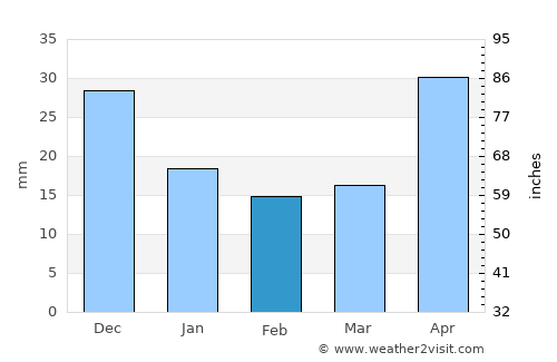 Dubinino average rain in February