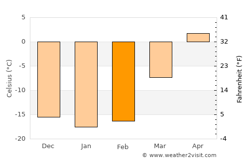 Dubinino average temperature in February