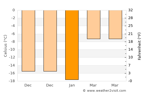 Dubinino average temperature in January
