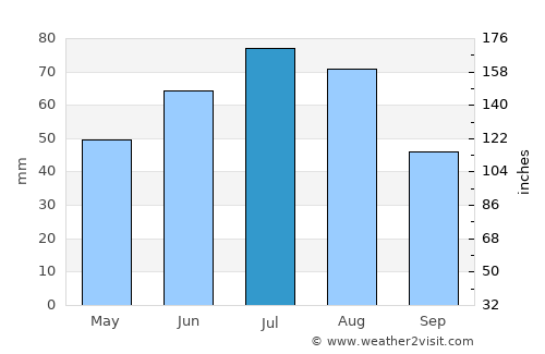 Dubinino average rain in July
