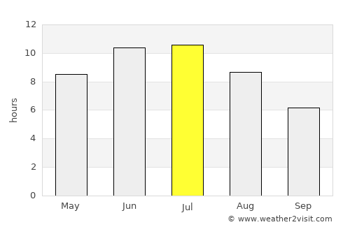 Dubinino average rain in July
