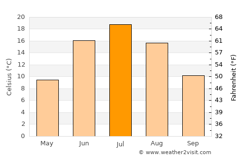 Dubinino average temperature in July