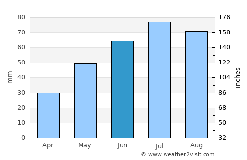 Dubinino average rain in June