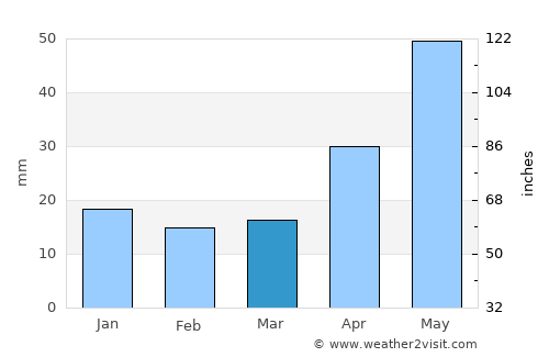Dubinino average rain in March