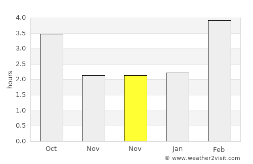 Dubinino average rain in November
