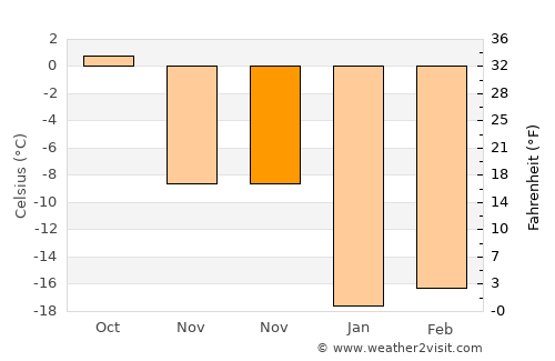 Dubinino average temperature in November