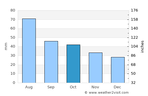 Dubinino average rain in October
