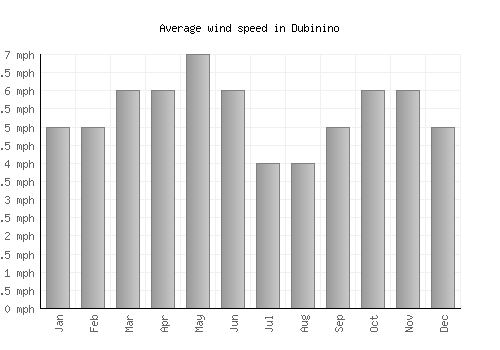 Dubinino average winspeed by month (mph)