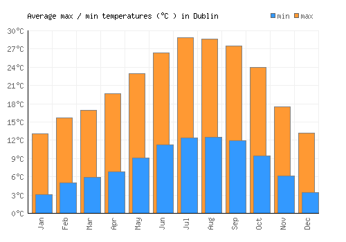 Dublin average minimum / maximum temperatures (Celsius)