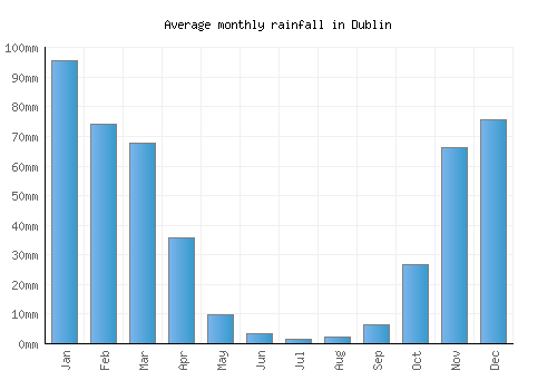 Dublin monthly rainfall chart (mm)