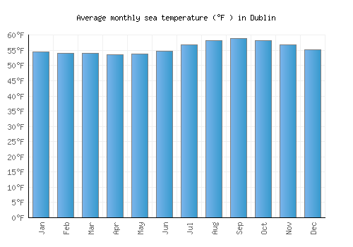 Dublin average sea temperature chart (Fahrenheit)