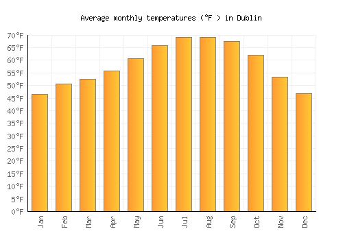 Dublin average temperature chart (Fahrenheit)