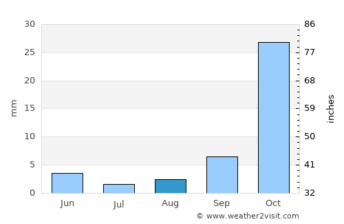 Dublin average rain in August