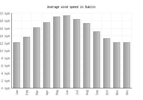 Dublin average winspeed by month (km/h)