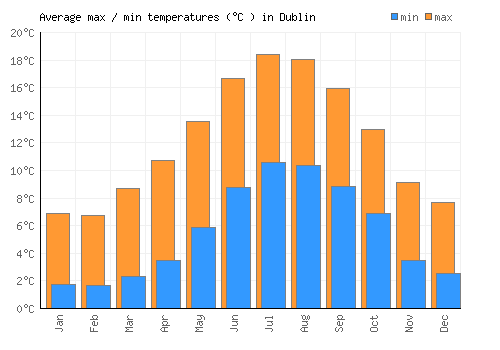Dublin average minimum / maximum temperatures (Celsius)