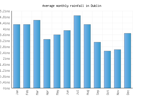 Dublin monthly rainfall chart (inches)