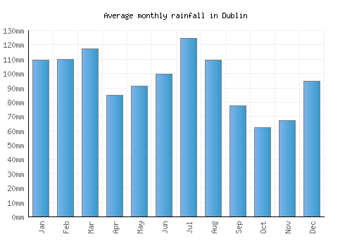 Dublin monthly rainfall chart (mm)