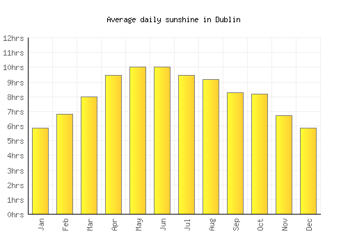 Dublin average daily sunshine chart