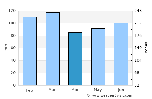 Dublin average rain in April