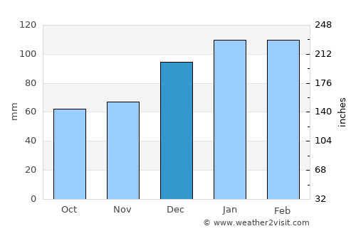 Dublin average rain in December