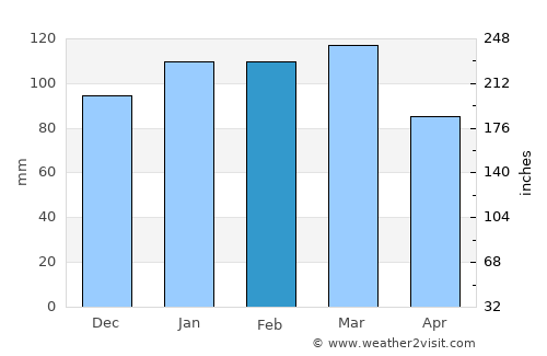Dublin average rain in February