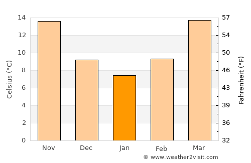 Dublin average temperature in January