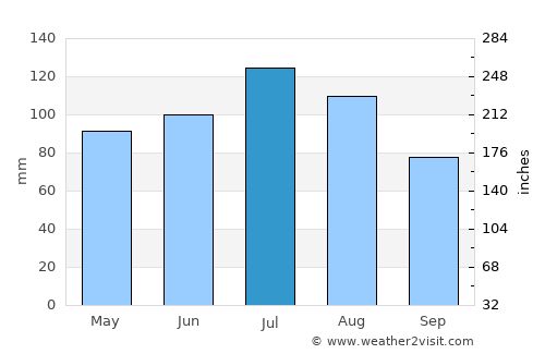 Dublin average rain in July