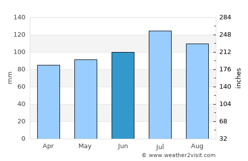 Dublin average rain in June