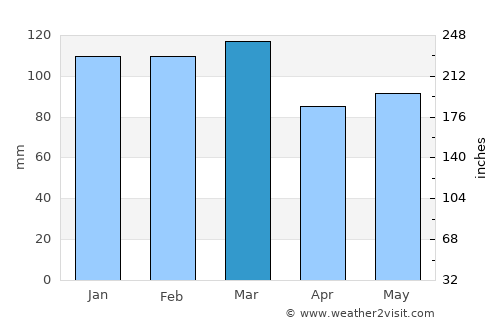Dublin average rain in March