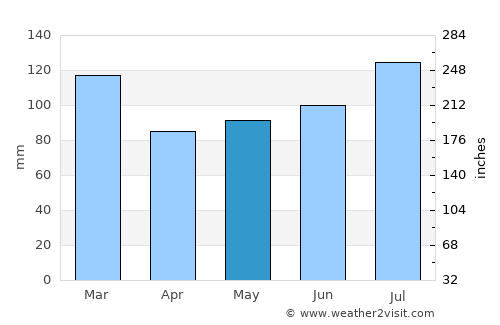 Dublin average rain in May