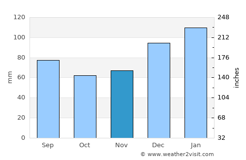 Dublin average rain in November