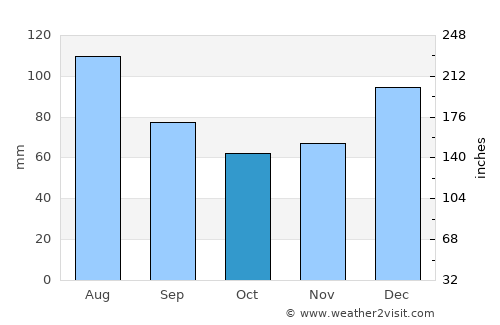 Dublin average rain in October