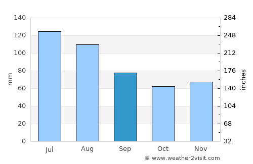 Dublin average rain in September