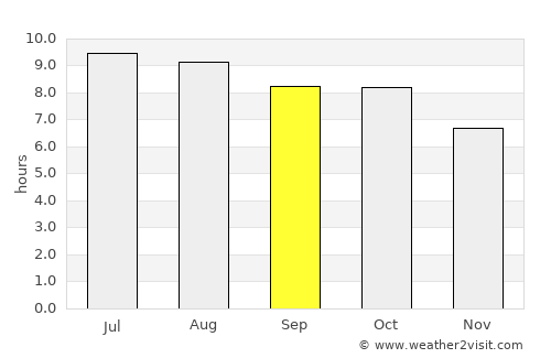 Dublin average rain in September