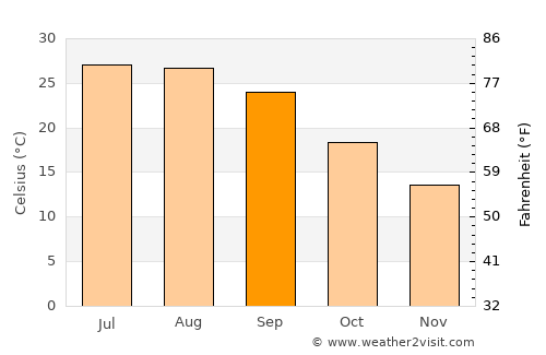 Dublin average temperature in September