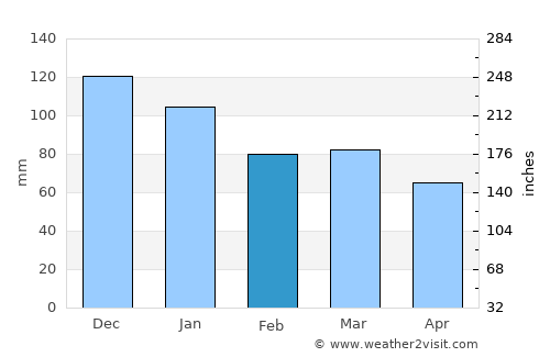 Dublin average rain in February