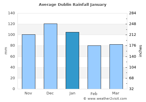 Dublin average rain in January
