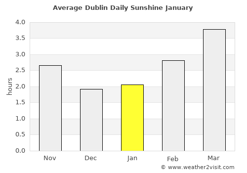 Dublin average rain in January